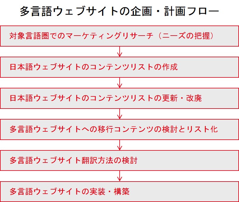 多言語ウェブサイトの企画・計画フロー