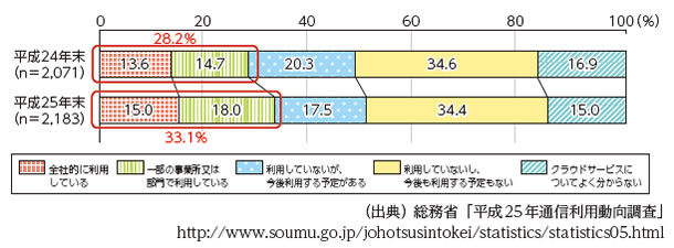 国内におけるクラウドサービスの利用状況【図１】