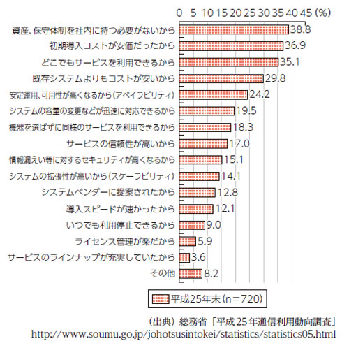 クラウドサービスの利用状況（産業別及び資本金規模別）【図２】