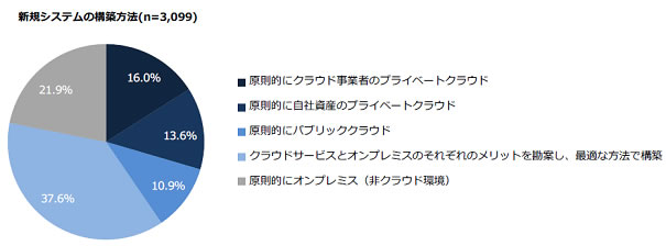 新規システムの構築方法【図４】