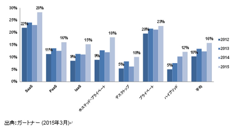 日本におけるクラウド・コンピューティングの採用状況【図５】