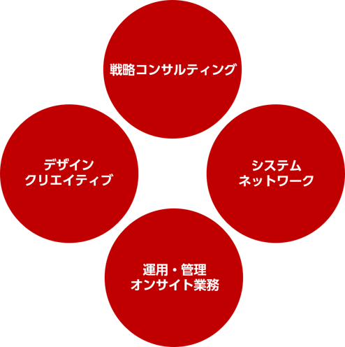 シーライヴ株式会社のサービス・ソリューションの概念図