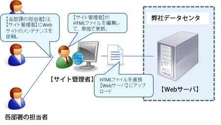 CMS導入前のイメージ