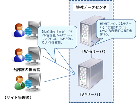 CMS導入後のイメージ